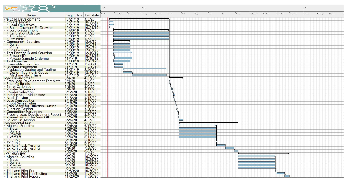 Project Management for Load Development | The Ballistic Assistant